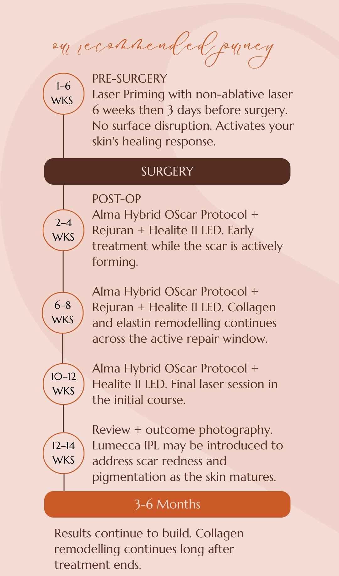 Timeline of Sisä Skincare's personalised Surgical Scar Program, showing pre-surgery laser priming, post-operative scar treatment and ongoing scar management using Alma Hybrid in Freshwater on Sydney's Northern Beaches.